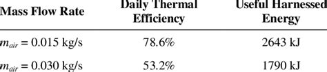 Calculated daily thermal efficiency | Download Scientific Diagram