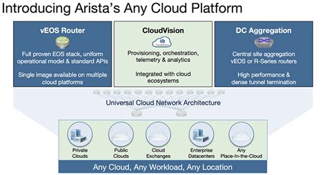 Arista Any Cloud Networking - Our Next Frontier