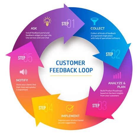 Ways to Use Customer Feedback to Improve Customer Experience