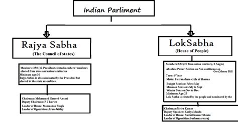 GK Corner: Rajya Sabha V/S Lok Sabha