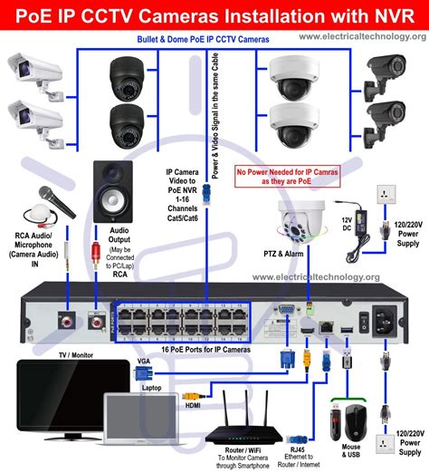 How to Install PoE IP CCTV Cameras with NVR Security System | Cctv ...