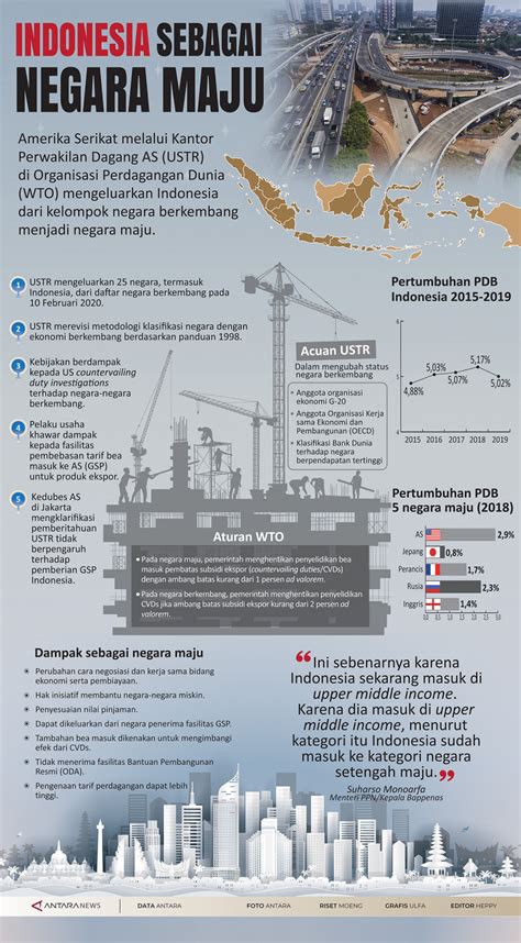 Indonesia sebagai negara maju - Infografik ANTARA News