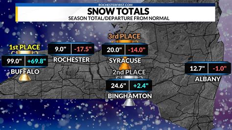 New York Snowfall Totals To Date : r/Rochester