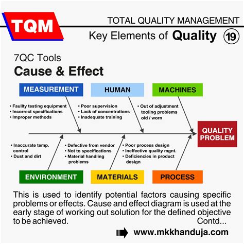 Cause and Effect Diagram