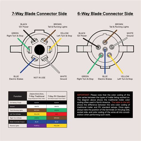 The Ultimate Guide to Wiring a Seven Way Trailer Plug: Diagram Included