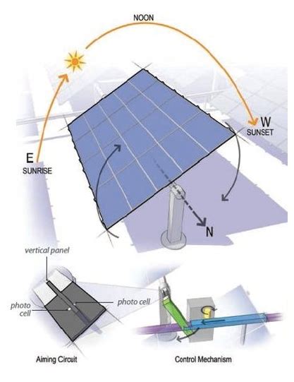 Single Axis Sun Tracking Turret. Trackers direct solar panels or ...