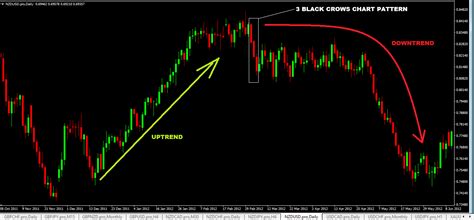 Three Black Crows Chart Pattern Forex Trading Strategy