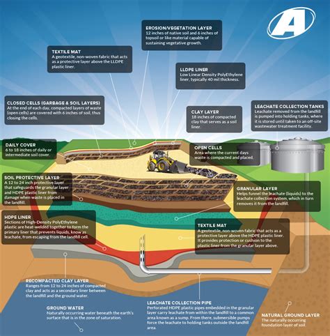 How Sanitary Landfills Work - Earth Denizens