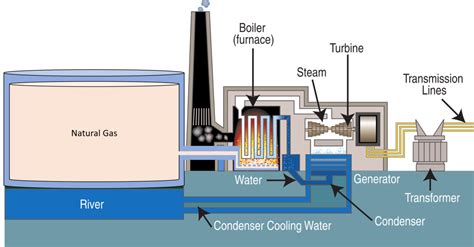 Gas Power - Key Stage Wiki