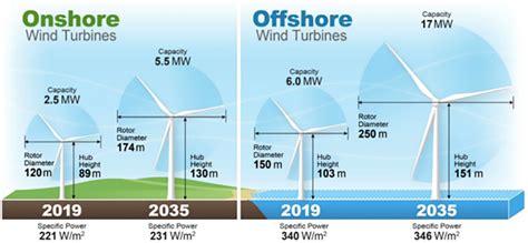 Experts' Predictions for Future Wind Energy Costs Drop Significantly ...