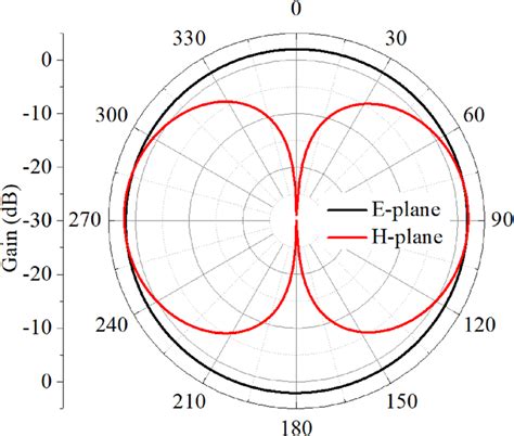 Monopole Antenna Radiation Pattern