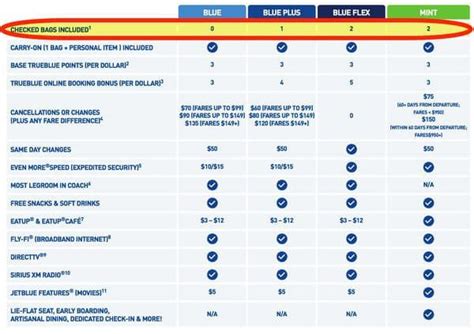 Jetblue Baggage Fees | Million Mile Secrets