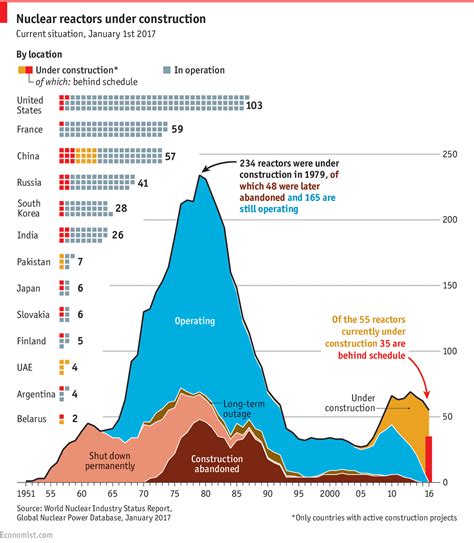 Construction of most nuclear-power reactors is behind schedule ...