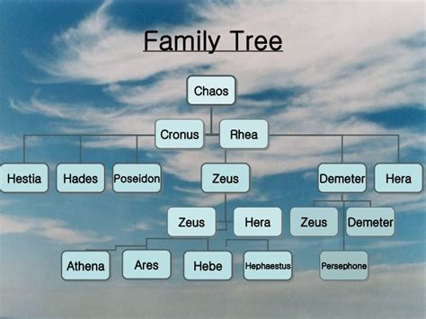 Pin by Blah on Greek Mythology | Zeus and hera, Family tree, Zeus