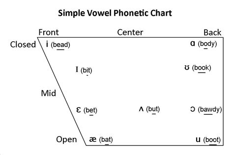 Vowel Diagram English