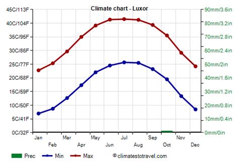 Luxor climate: weather by month, temperature, rain - Climates to Travel