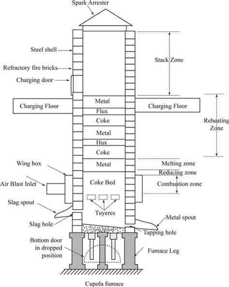 Cupola blast furnace. The vertical cupola blast furnace is basically a ...