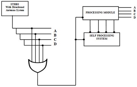 Block diagram of Smart Traffic Light Control System (STLC) | Download ...