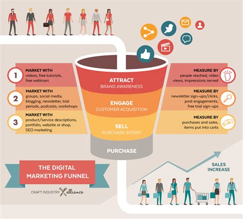 Customer Acquisition Funnel Awareness & How to Leverage this Tech