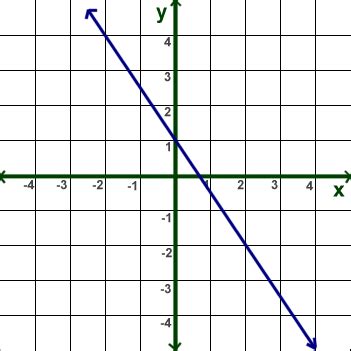 Kids Math: Slope