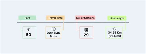 Red Line Delhi Metro - Find Metro Routes, Maps, Timings, Stations, Fare