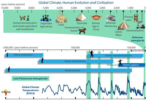 Timeline EPICA human evolution and civilization