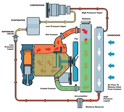 cooling system | Automotive engineering, Automotive repair, Car mechanic