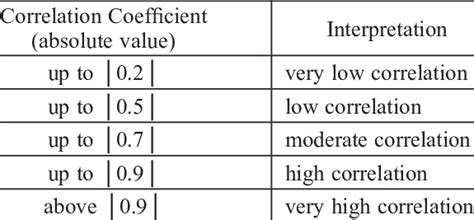 faimă Imperial Coincidență correlation table interpretation expectativă ...