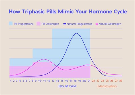 What Is A Triphasic Pill, And Is It Better? | Kin Fertility