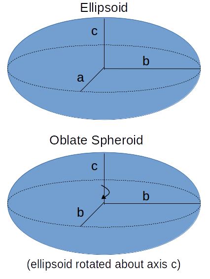 Oblate Spheroid Volume