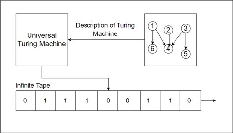 Universal Turing Machine - Coding Ninjas