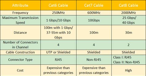 Difference between Category 5, 5e, 6, 6a and 7 Cable Standards | The ...