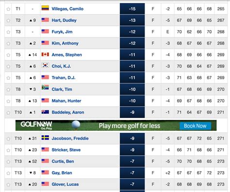 PGA Championship 2023 leaderboard - BagusRafli