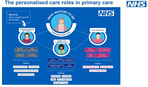 Personalised Care Roles – Cheshire & Merseyside Training Hub