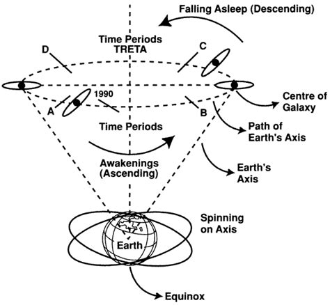 DIAGRAM :: Precession of the Equinoxes