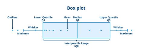 Interquartile range and semi-interquartile range