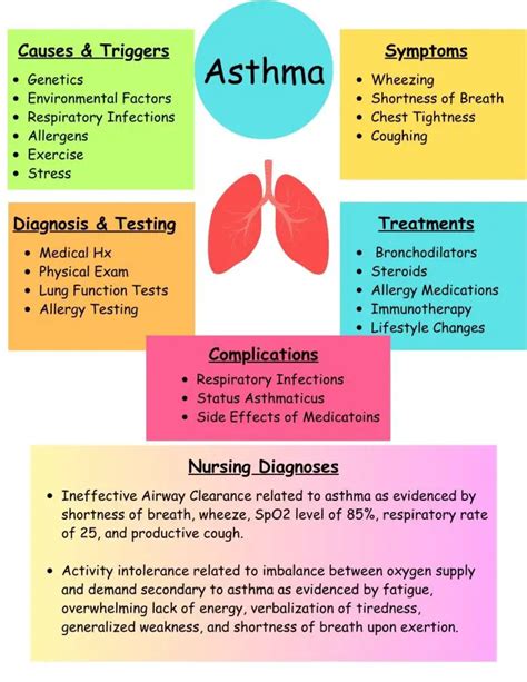 Asthma Nursing Diagnosis & Care Plan - NurseStudy.Net