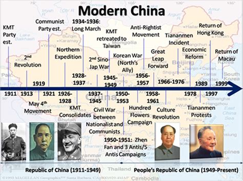 Timeline Of Chinese History And Dynasties Ancient China Lessons