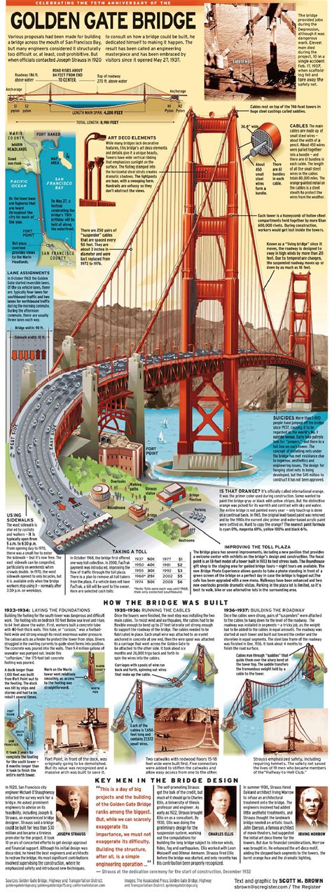 Celebrating the 75th anniversary of the Golden Gate Bridge Engineering ...