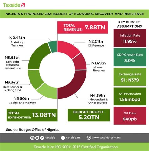 Nigeria’s 2021 budget: What you need to know - Taxaide