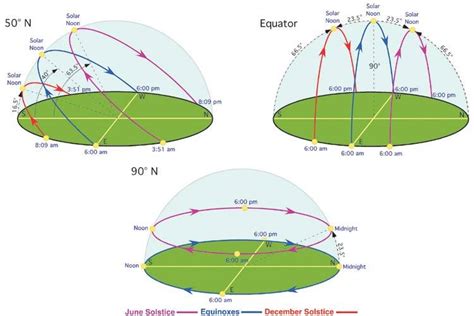 Sun's path in the sky during Equinox if watching from equator?