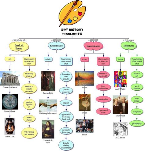 The Timeline Of Art History