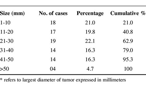 Preoperative Tumor Size* (86 cases) | Download Table