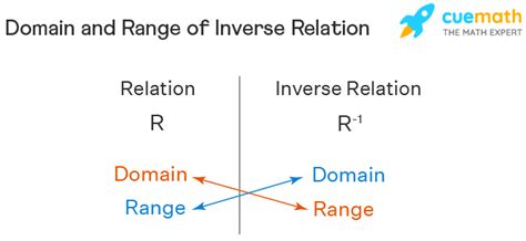 Inverse Relation - Formula, Graph | Inverse Relation Theorem