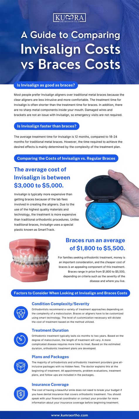 Compare Cost of Invisalign vs. Regular Braces | Kumra Orthodontics