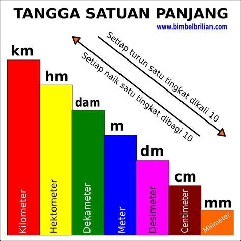 Tabel Perubahan Satuan Panjang - Pejuang Ngopi