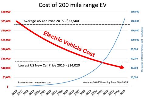 By 2030 Electric Vehicles with a 200 mile range will be lower cost than ...