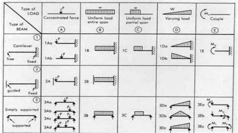 Types Of Beam In Civil Ering Rcc | Structural engineering, Civil ...