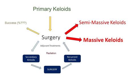 Keloid Treatment Strategy | Keloid Removal Expert - New York