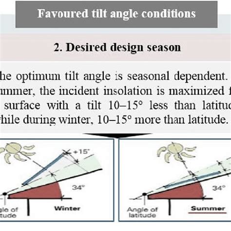 Tilt angles with respect to seasons. | Download Scientific Diagram